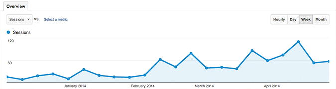 Daily Reports for client 4357