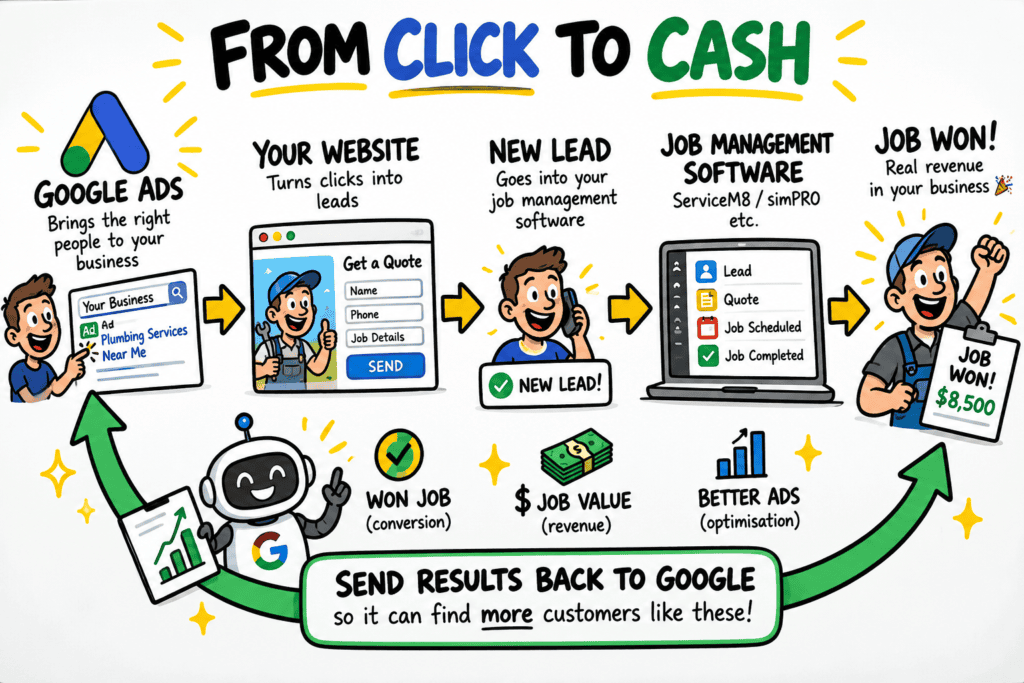 Your google ads should know which leads actually turn into jobs 4 From click to cash image